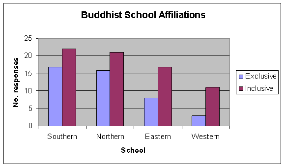 Buddhist affiliations by school