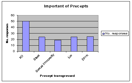 Figure 3: Precepts considered most important by respondents to online survey